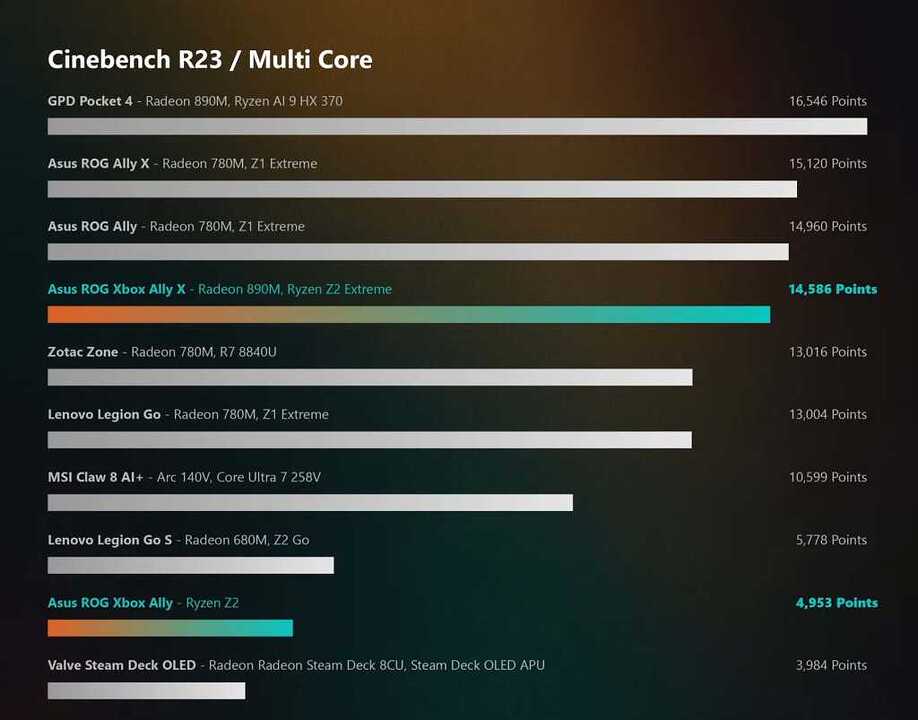 benchmark-rog-xbox-ally-x-cinebench-r23-1024x803